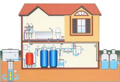 Как самостоятельно устроить водоснабжение частного дома?