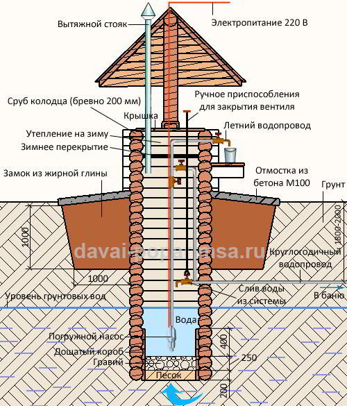 Как сделать колодец своими руками – устройство и технология 