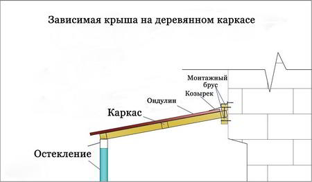 Как сделать крышу на балконе последнего этажа