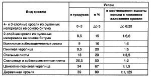 Как сделать крышу на бане