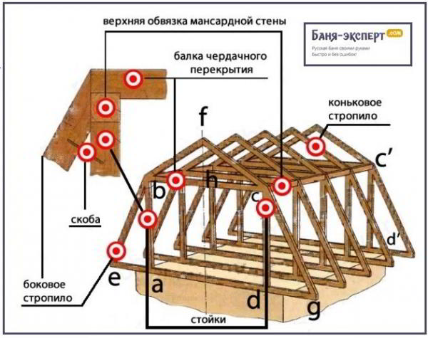 Как сделать крышу с мансардой для бани