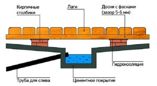 Как сделать пол в бане со сливом