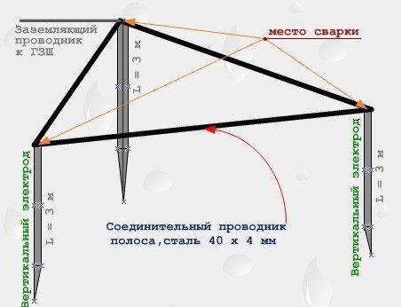 Как сделать заземление на даче, в частном доме