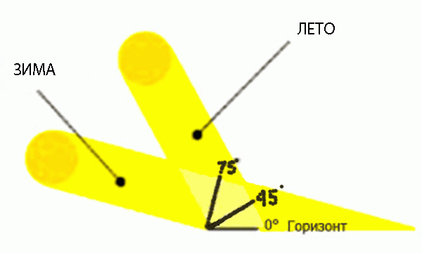 Как установить солнечные батареи