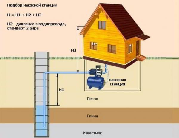 Как выбрать насосную станцию для дачи