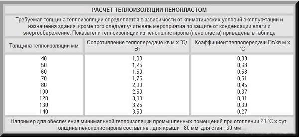 Какой пенопласт лучше для утепления дома