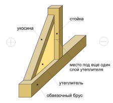 Каркасная баня с мансардой своими руками