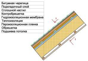 Каркасная баня с мансардой своими руками