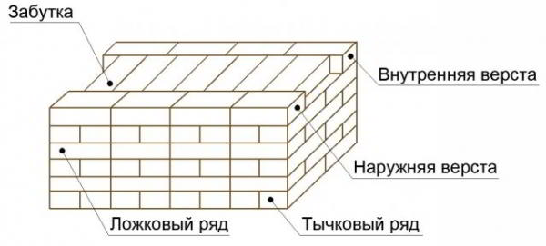 Кладка кирпича своими руками