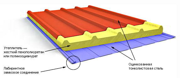  Конструкция сэндвич-панелей 