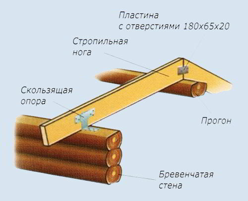 Крепление стропил к стене, балкам, мауэрлату