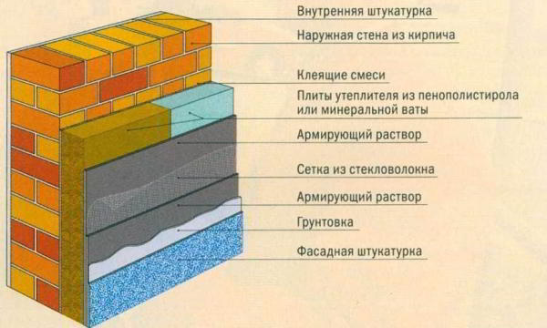 Материалы для утепления стен снаружи