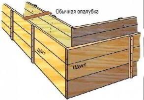 Мелкозаглубленный ленточный фундамент своими руками