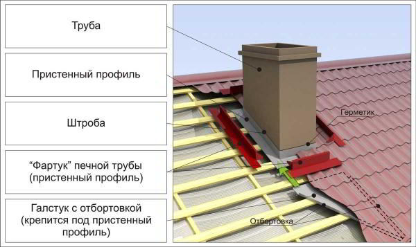 Монтаж черепицы своими руками