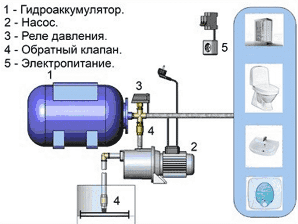 Не отключается насосная станция причины