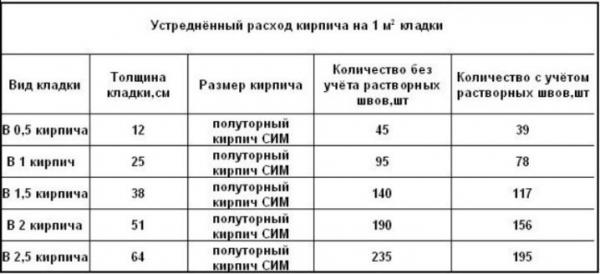 Особенности кладочной смеси для кирпича