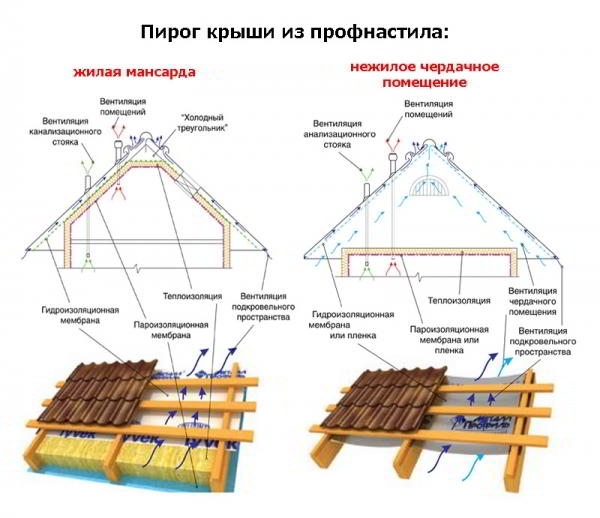 Особенности монтажа элементов крыши из профнастила. Часть 2.