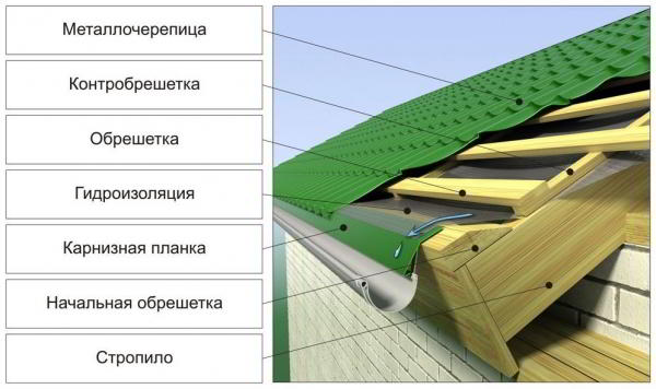 Особенности монтажа элементов крыши из профнастила. Часть 3.