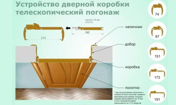 Особенности установки доборов на двери