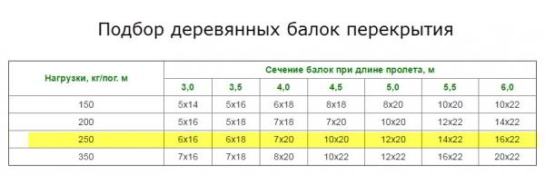 
									Перекрытия в домах из бревна: как делают перекрытия в срубах							