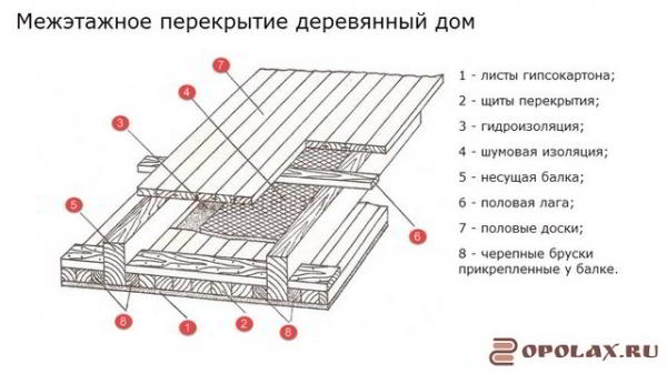 
									Перекрытия в домах из бревна: как делают перекрытия в срубах							