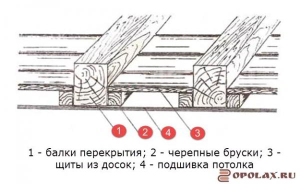 
									Перекрытия в домах из бревна: как делают перекрытия в срубах							