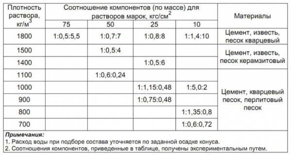 Плотность цемента – чем отличается истинная от насыпной