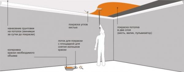 Покраска потолка: окрашивание по старой краске