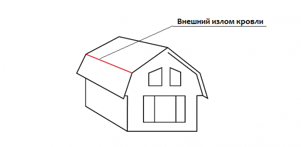 Покрытие крыши ондулином