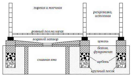 Пол в бане своими руками – пошаговое руководство