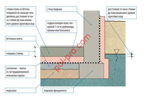 Пол в подвале частного дома, гидроизоляция пола