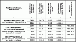 Построить баню из пеноблоков своими руками