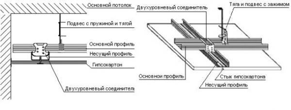 Потолок из гипсокартона в загородном доме — особенности, плюсы и минусы