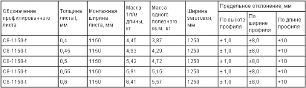 Профнастил для забора: Размеры листа отличаются