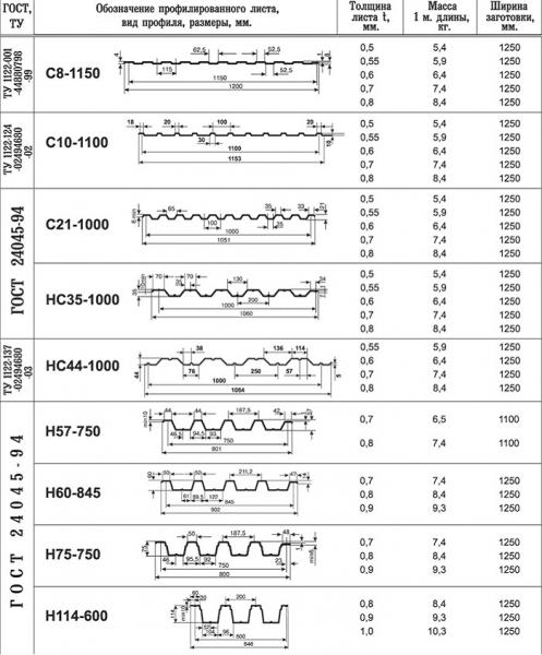 Профнастил современный материал широкого профиля