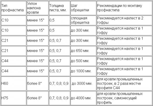 Профнастил современный материал широкого профиля