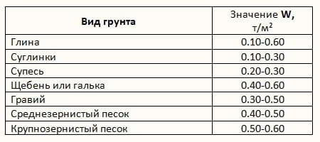 Расчет ленточного фундамента для бани 