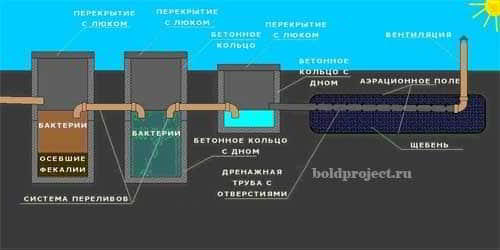 Септик для загородного дома из бетонных колец