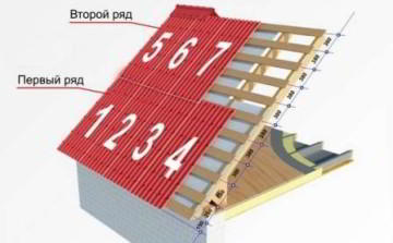 Схема установки профлиста на кровле