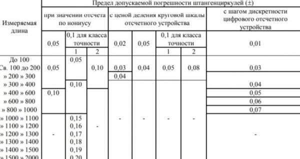 Штангенциркуль: виды, устройство, погрешность и выбор