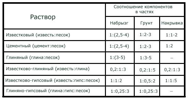 Штукатурка стен цементно-песчаным раствором