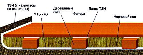  Шумоизоляция пола 