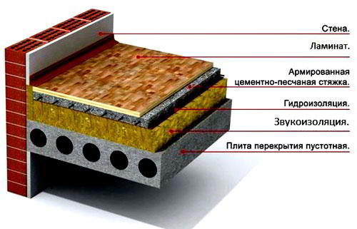  Шумоизоляция пола 