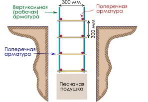 Столбчатый фундамент для бани