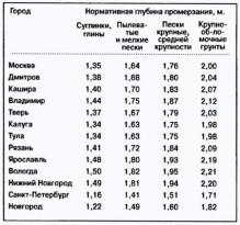 Столбчатый фундамент для бани