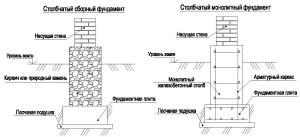 Столбчатый фундамент для бани