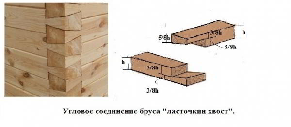 Строительство бани из профилированного бруса 4х4 м