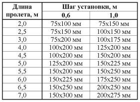 Строительство бани из профилированного бруса 4х4 м