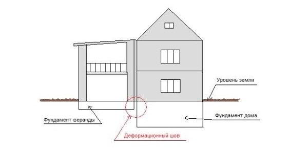 Строительство мелкозаглубленного ленточного фундамента