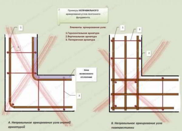 Строительство мелкозаглубленного ленточного фундамента